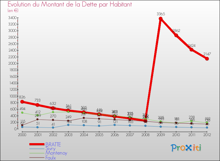 Evolution de la dette par habitant pour la commune de BRATTE et les communes proches de 2000 à 2012 Comparaison de la dette par habitant pour BRATTE et les communes voisines de 2000 à 2012