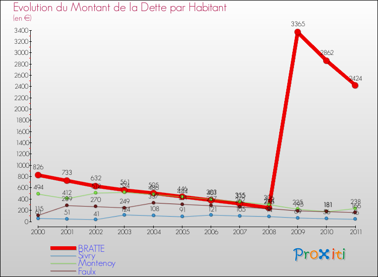 Evolution de la dette par habitant pour la commune de BRATTE et les communes proches Comparaison de la dette par habitant pour BRATTE et les communes voisines