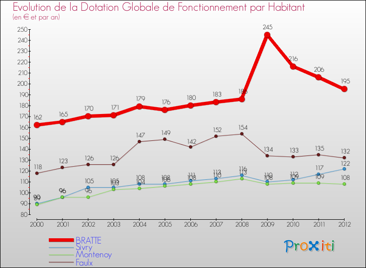 Evolution et montant de la dotation globale de fonctionnement par Habitant pour BRATTE et les communes proches Comparaison des dotations globales de fonctionnement par habitant pour BRATTE et les communes voisines