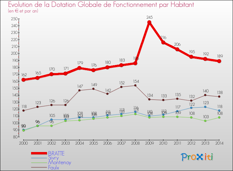 Evolution et montant de la dotation globale de fonctionnement par Habitant pour BRATTE et les communes proches de 2000 à 2014. Comparaison des dotations globales de fonctionnement par habitant pour BRATTE et les communes voisines de 2000 à 2014.