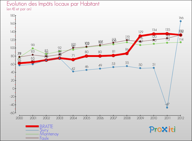Evolution et montant des impôts locaux par Habitant pour BRATTE et les communes proches Comparaison des impôts locaux par habitant pour BRATTE et les communes voisines