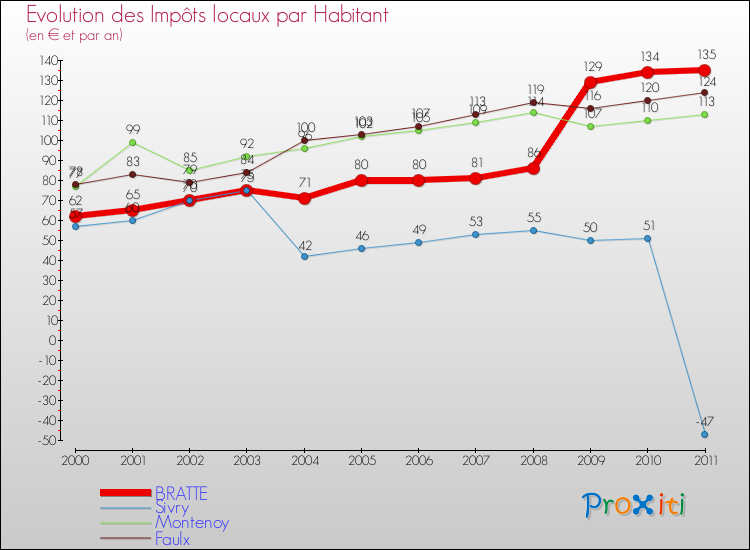 Evolution et montant des impôts locaux par Habitant pour BRATTE et les communes proches Comparaison des impôts locaux par habitant pour BRATTE et les communes voisines