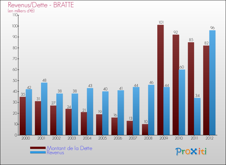 Evolution comparée de la dette et des revenus pour la commune de BRATTE de 2000 à 2012 Comparaison de la dette et des revenus pour BRATTE de 2000 à 2012