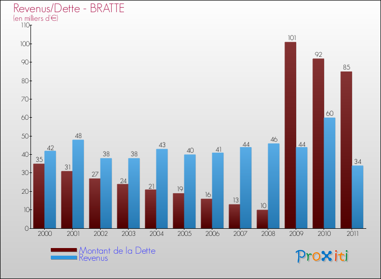Evolution comparée de la dette et des revenus pour la commune de BRATTE de 2000 à 2011 Comparaison de la dette et des revenus pour BRATTE de 2000 à 2011