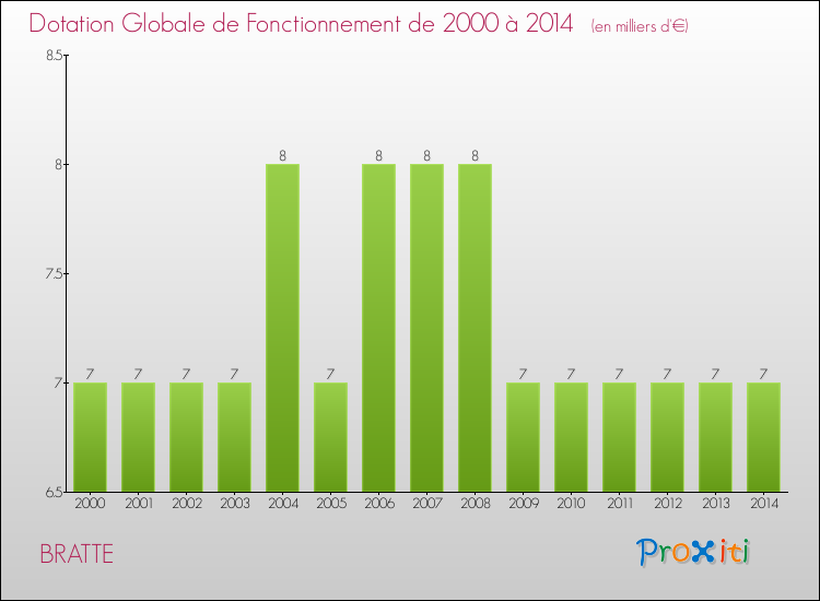 Evolution du montant de la Dotation Globale de Fonctionnement pour la commune de BRATTE de 2000 à 2014 Evolution du montant de la Dotation Globale de Fonctionnement pour BRATTE de 2000 à 2014