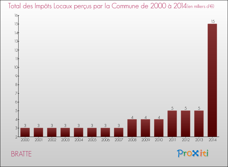 Evolution des Impôts Locaux pour la commune de BRATTE de 2000 à 2014 Evolution des Impôts Locaux pour BRATTE de 2000 à 2014