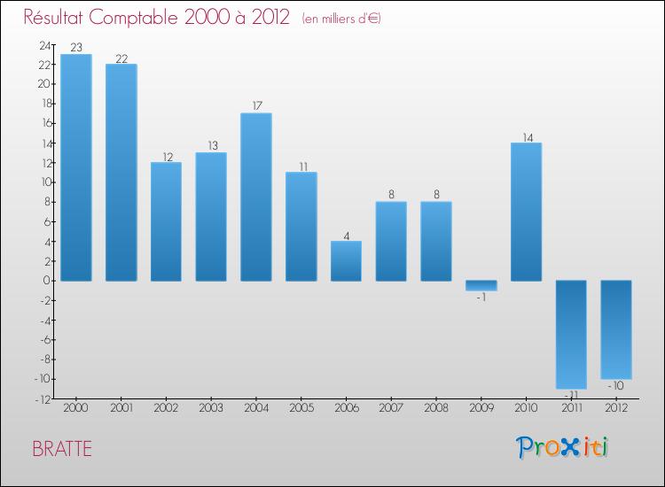 Evolution du résultat comptable pour la commune de BRATTE de 2000 à 2012 Evolution du résultat comptable pour BRATTE de 2000 à 2012
