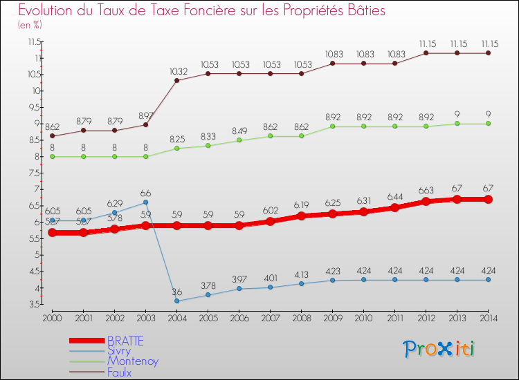 Evolution du taux de la taxe foncière sur le bati pour BRATTE et les communes proches de 2000 à 2014 Comparaison des taux de taxe foncière sur le bati pour BRATTE et les communes voisines de 2000 à 2014