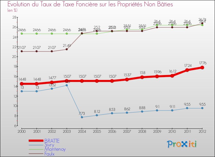 Evolution du taux de la taxe foncière sur les immeubles et terrains non batis pour BRATTE et les communes proches de 2000 à 2012 Comparaison des taux de la taxe foncière sur les immeubles et terrains non batis pour BRATTE et les communes voisines de 2000 à 2012