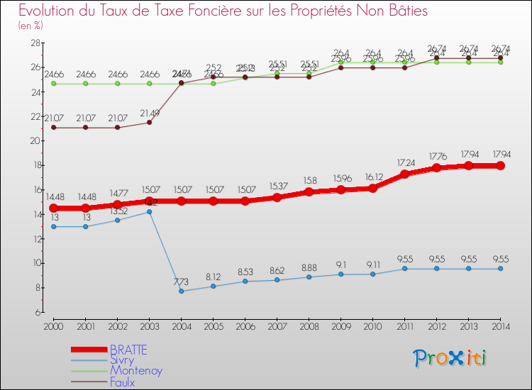 Evolution du taux de la taxe foncière sur les immeubles et terrains non batis pour BRATTE et les communes proches de 2000 à 2014 Comparaison des taux de la taxe foncière sur les immeubles et terrains non batis pour BRATTE et les communes voisines de 2000 à 2014