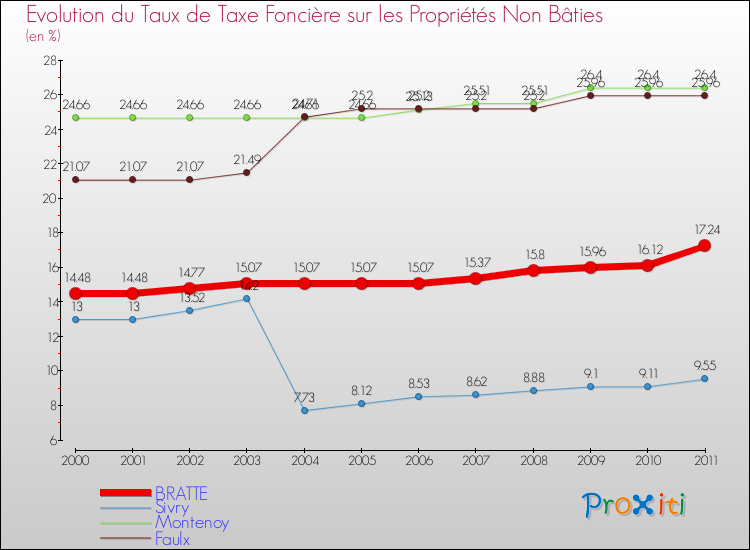 Evolution du taux de la taxe foncière sur les immeubles et terrains non batis pour BRATTE et les communes proches Comparaison des taux de la taxe foncière sur les immeubles et terrains non batis pour BRATTE et les communes voisines