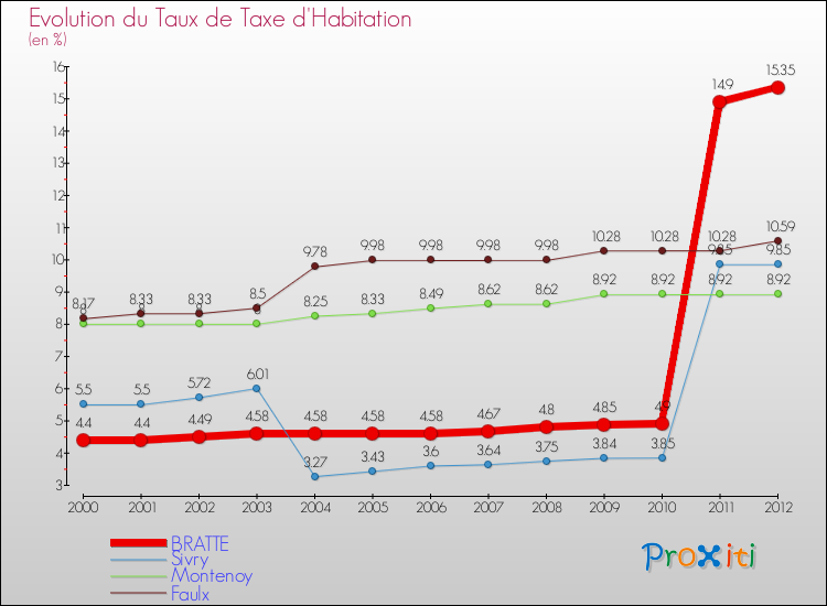 Evolution du taux de la taxe d'habitation pour BRATTE et les communes proches Comparaison des taux de la taxe d'habitation pour BRATTE et les communes voisines