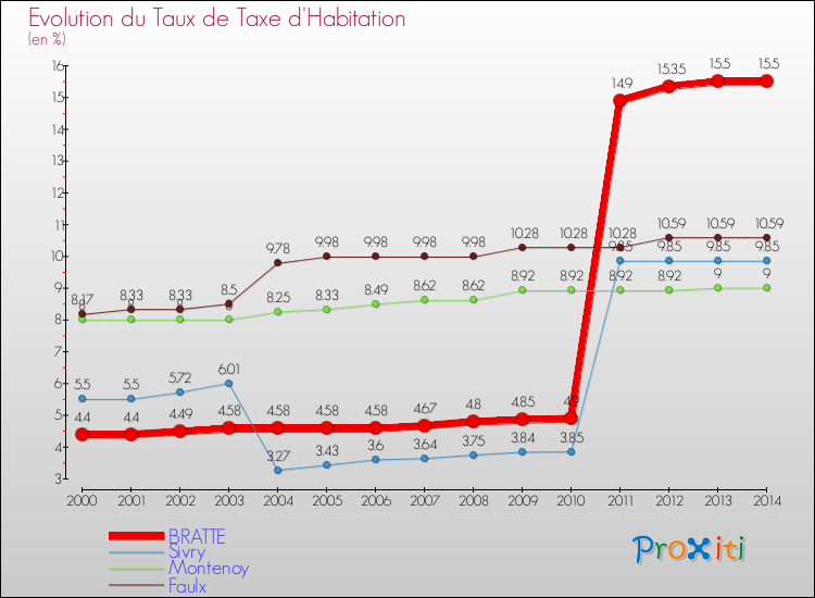 Evolution du taux de la taxe d'habitation pour BRATTE et les communes proches de 2000 à 2014 Comparaison des taux de la taxe d'habitation pour BRATTE et les communes voisines de 2000 à 2014
