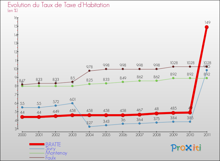 Evolution du taux de la taxe d'habitation pour BRATTE et les communes proches Comparaison des taux de la taxe d'habitation pour BRATTE et les communes voisines