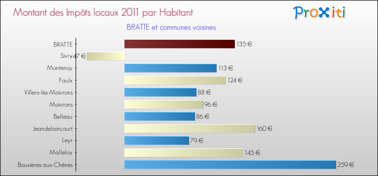 Montant des impôts locaux par Habitant pour BRATTE et les communes proches Comparaison des impôts locaux par habitant pour BRATTE et les communes voisines