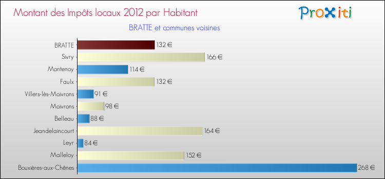Montant des impôts locaux par Habitant pour BRATTE et les communes proches Comparaison des impôts locaux par habitant pour BRATTE et les communes voisines