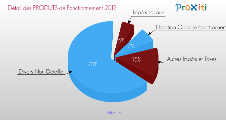 Décomposition du Budget de Fonctionnement 2012 de la commune de BRATTE Budget de Fonctionnement 2012 pour la commune de BRATTE