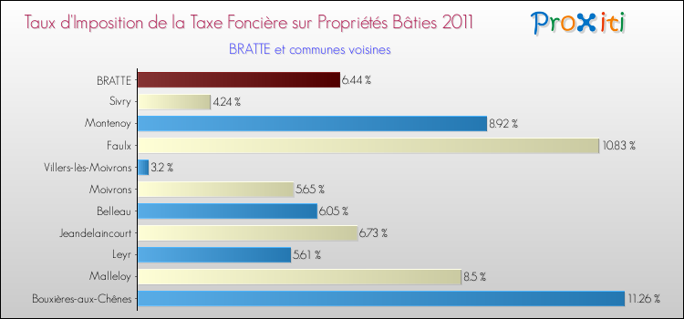 Taux d'imposition de la taxe foncière sur le bati 2011 pour BRATTE et les communes proches Comparaison des taux d'imposition de la taxe foncière sur le bati 2011 pour BRATTE et les communes voisines