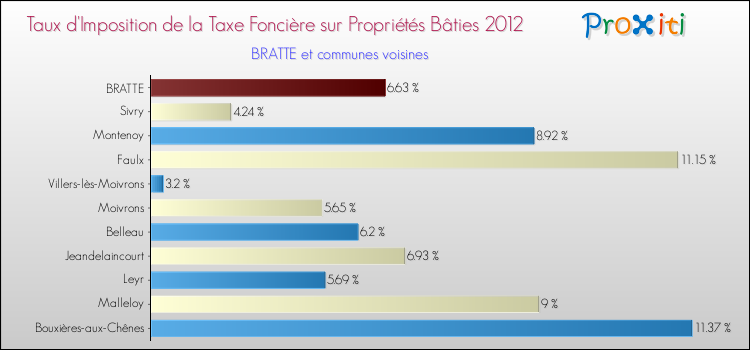 Taux d'imposition de la taxe foncière sur le bati 2012 pour BRATTE et les communes proches Comparaison des taux d'imposition de la taxe foncière sur le bati 2012 pour BRATTE et les communes voisines