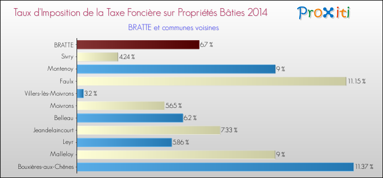 Taux d'imposition de la taxe foncière sur le bati 2014 pour BRATTE et les communes proches Comparaison des taux d'imposition de la taxe foncière sur le bati 2014 pour BRATTE et les communes voisines