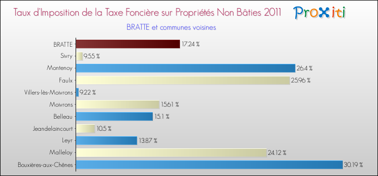 Taux d'imposition de la taxe foncière sur les immeubles et terrains non batis 2011 pour BRATTE et les communes proches Comparaison des taux d'imposition de la taxe foncière sur les immeubles et terrains non batis 2011 pour BRATTE et les communes voisines
