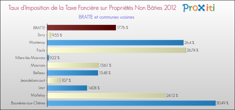 Taux d'imposition de la taxe foncière sur les immeubles et terrains non batis 2012 pour BRATTE et les communes proches Comparaison des taux d'imposition de la taxe foncière sur les immeubles et terrains non batis 2012 pour BRATTE et les communes voisines