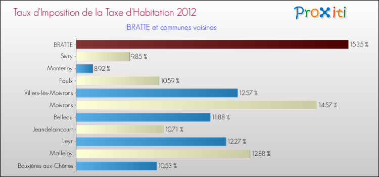Taux d'imposition de la taxe d'habitation 2012 pour BRATTE et les communes proches Comparaison des taux d'imposition de la taxe d'habitation 2012 pour BRATTE et les communes voisines