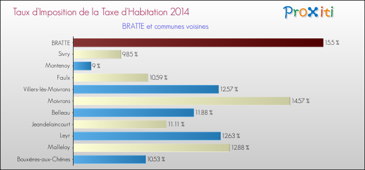 Taux d'imposition de la taxe d'habitation 2014 pour BRATTE et les communes proches Comparaison des taux d'imposition de la taxe d'habitation 2014 pour BRATTE et les communes voisines