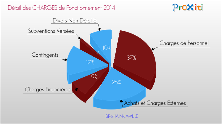 Décomposition des Charges de Fonctionnement 2014 de la commune de BRéHAIN-LA-VILLE Charges de Fonctionnement 2014 pour la commune de BRéHAIN-LA-VILLE