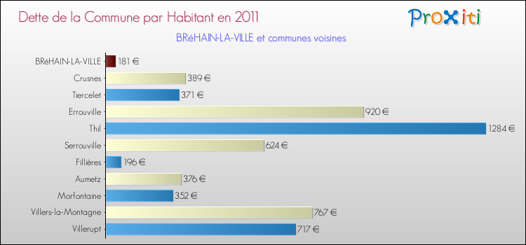 Dette par habitant de la commune en 2011 pour BRéHAIN-LA-VILLE et les communes proches Comparaison de la dette par habitant de la commune en 2011 pour BRéHAIN-LA-VILLE et les communes voisines