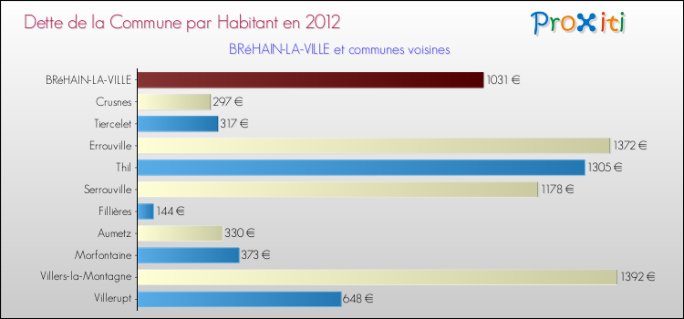 Dette par habitant de la commune en 2012 pour BRéHAIN-LA-VILLE et les communes proches Comparaison de la dette par habitant de la commune en 2012 pour BRéHAIN-LA-VILLE et les communes voisines