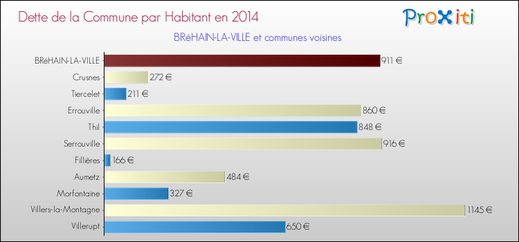 Dette par habitant de la commune en 2014 pour BRéHAIN-LA-VILLE et les communes proches Comparaison de la dette par habitant de la commune en 2014 pour BRéHAIN-LA-VILLE et les communes voisines