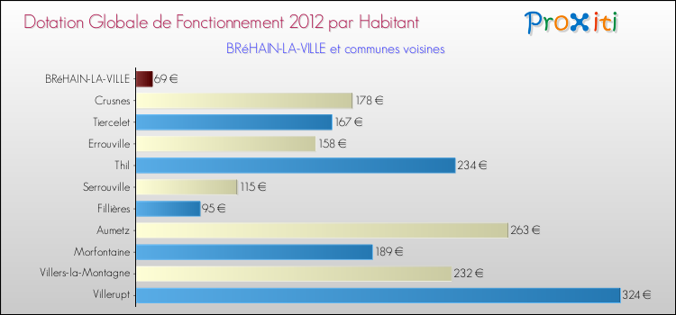 Montant des dotations globales de fonctionnement DGF par Habitant pour BRéHAIN-LA-VILLE et les communes proches Comparaison des des dotations globales de fonctionnement DGF par habitant pour BRéHAIN-LA-VILLE et les communes voisines