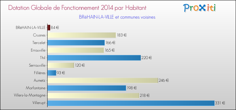 Montant des dotations globales de fonctionnement DGF par Habitant pour BRéHAIN-LA-VILLE et les communes proches en 2014. Comparaison des des dotations globales de fonctionnement DGF par habitant pour BRéHAIN-LA-VILLE et les communes voisines en 2014.