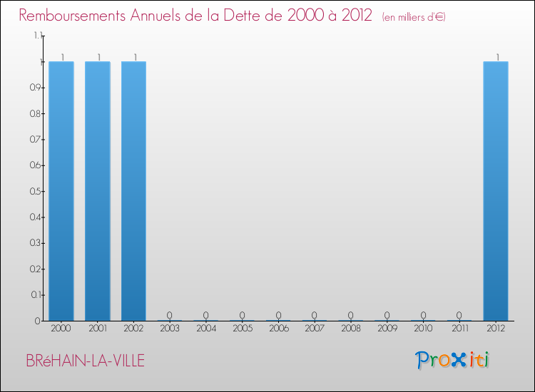 Evolution de l'annuité de la dette pour la commune de BRéHAIN-LA-VILLE de 2000 à 2012 Annuités de la dette pour BRéHAIN-LA-VILLE de 2000 à 2012