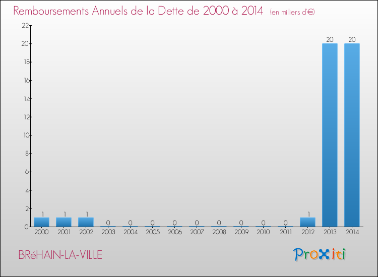 Evolution de l'annuité de la dette pour la commune de BRéHAIN-LA-VILLE de 2000 à 2014 Annuités de la dette pour BRéHAIN-LA-VILLE de 2000 à 2014