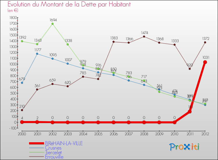 Evolution de la dette par habitant pour la commune de BRéHAIN-LA-VILLE et les communes proches de 2000 à 2012 Comparaison de la dette par habitant pour BRéHAIN-LA-VILLE et les communes voisines de 2000 à 2012