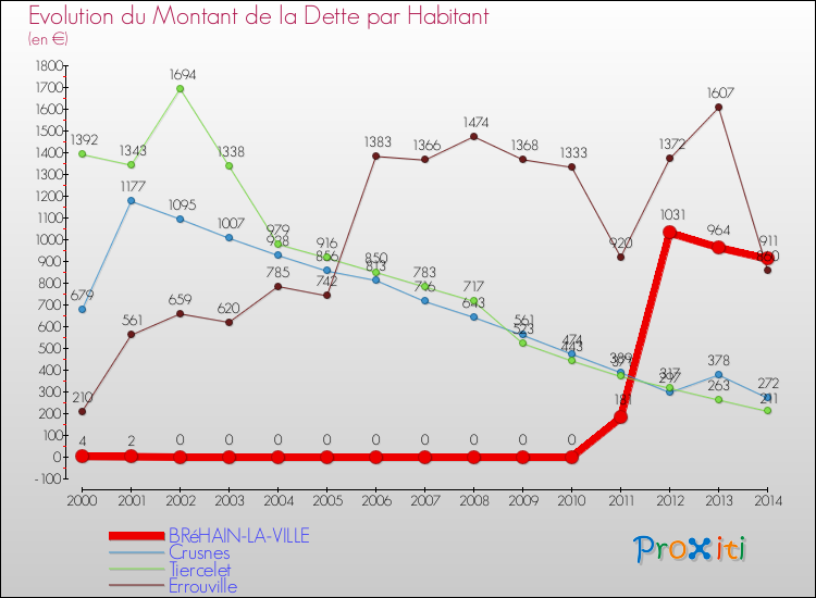 Evolution de la dette par habitant pour la commune de BRéHAIN-LA-VILLE et les communes proches de 2000 à 2014 Comparaison de la dette par habitant pour BRéHAIN-LA-VILLE et les communes voisines de 2000 à 2014