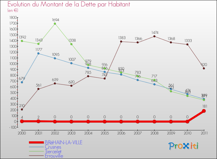 Evolution de la dette par habitant pour la commune de BRéHAIN-LA-VILLE et les communes proches Comparaison de la dette par habitant pour BRéHAIN-LA-VILLE et les communes voisines