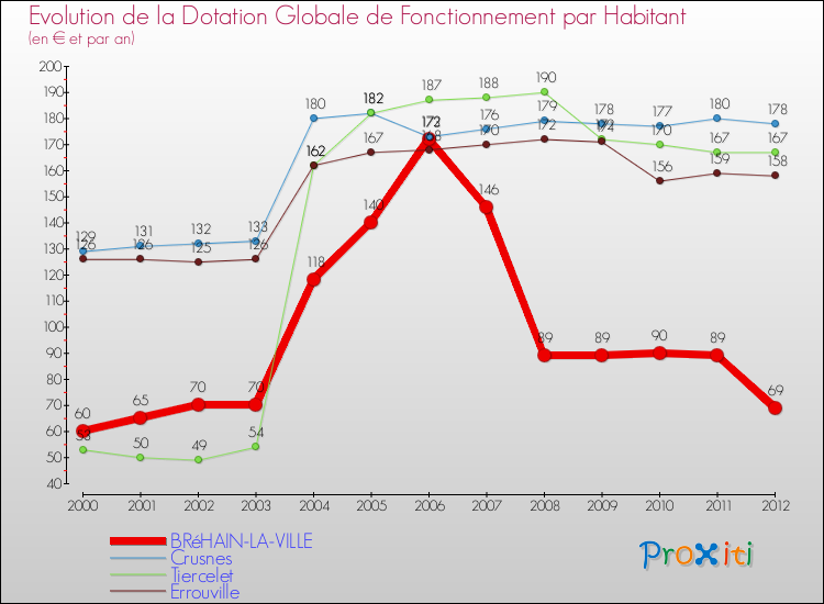Evolution et montant de la dotation globale de fonctionnement par Habitant pour BRéHAIN-LA-VILLE et les communes proches Comparaison des dotations globales de fonctionnement par habitant pour BRéHAIN-LA-VILLE et les communes voisines