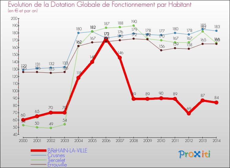 Evolution et montant de la dotation globale de fonctionnement par Habitant pour BRéHAIN-LA-VILLE et les communes proches de 2000 à 2014. Comparaison des dotations globales de fonctionnement par habitant pour BRéHAIN-LA-VILLE et les communes voisines de 2000 à 2014.