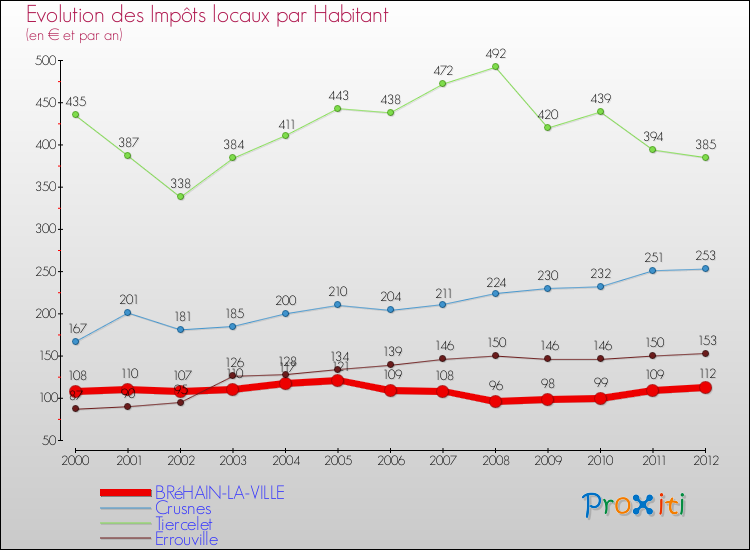 Evolution et montant des impôts locaux par Habitant pour BRéHAIN-LA-VILLE et les communes proches Comparaison des impôts locaux par habitant pour BRéHAIN-LA-VILLE et les communes voisines