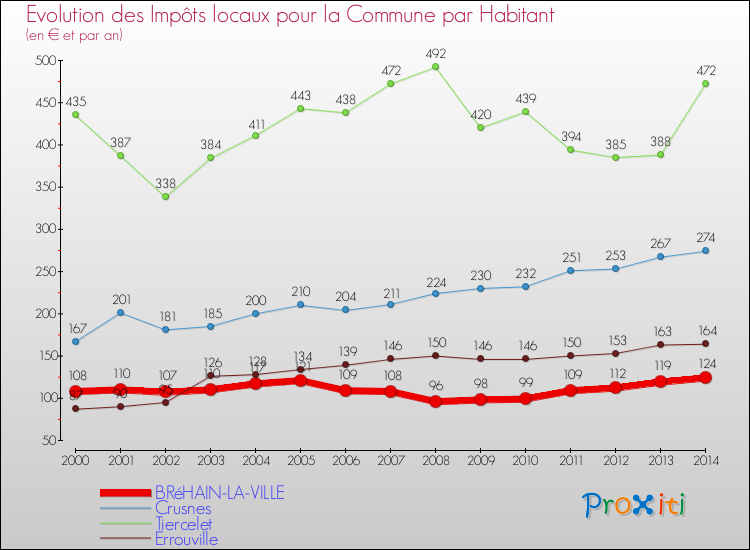 Evolution et montant des impôts locaux par Habitant pour BRéHAIN-LA-VILLE et les communes proches de 2000 à 2014 Comparaison des impôts locaux par habitant pour BRéHAIN-LA-VILLE et les communes voisines de 2000 à 2014