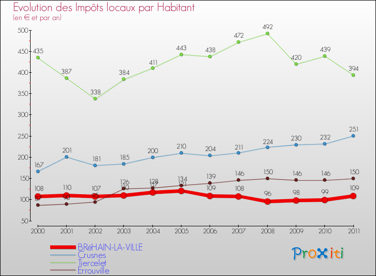 Evolution et montant des impôts locaux par Habitant pour BRéHAIN-LA-VILLE et les communes proches Comparaison des impôts locaux par habitant pour BRéHAIN-LA-VILLE et les communes voisines