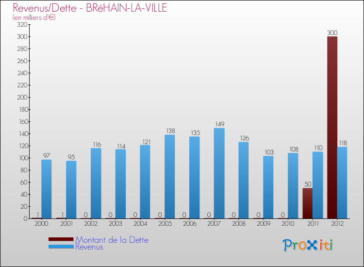 Evolution comparée de la dette et des revenus pour la commune de BRéHAIN-LA-VILLE de 2000 à 2012 Comparaison de la dette et des revenus pour BRéHAIN-LA-VILLE de 2000 à 2012