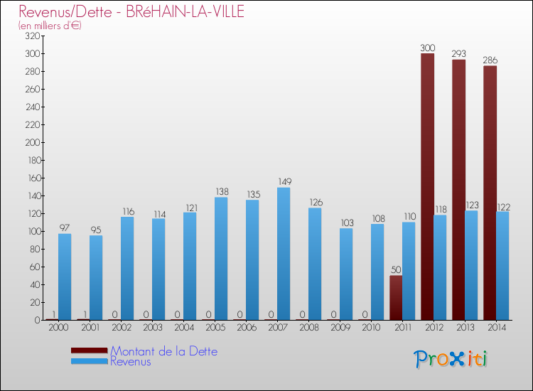 Evolution comparée de la dette et des revenus pour la commune de BRéHAIN-LA-VILLE de 2000 à 2014 Comparaison de la dette et des revenus pour BRéHAIN-LA-VILLE de 2000 à 2014