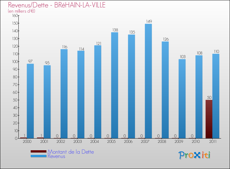Evolution comparée de la dette et des revenus pour la commune de BRéHAIN-LA-VILLE de 2000 à 2011 Comparaison de la dette et des revenus pour BRéHAIN-LA-VILLE de 2000 à 2011