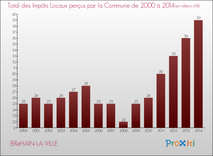 Evolution des Impôts Locaux pour la commune de BRéHAIN-LA-VILLE de 2000 à 2014 Evolution des Impôts Locaux pour BRéHAIN-LA-VILLE de 2000 à 2014