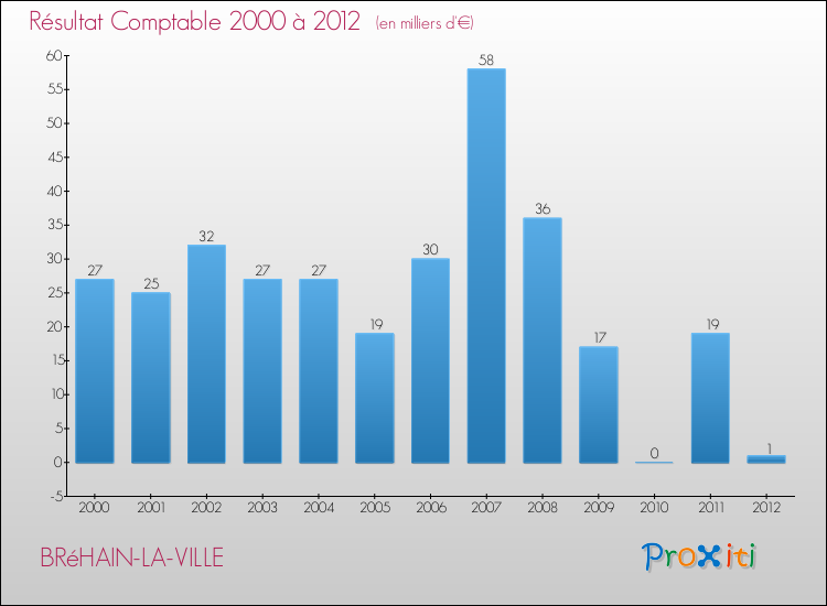 Evolution du résultat comptable pour la commune de BRéHAIN-LA-VILLE de 2000 à 2012 Evolution du résultat comptable pour BRéHAIN-LA-VILLE de 2000 à 2012