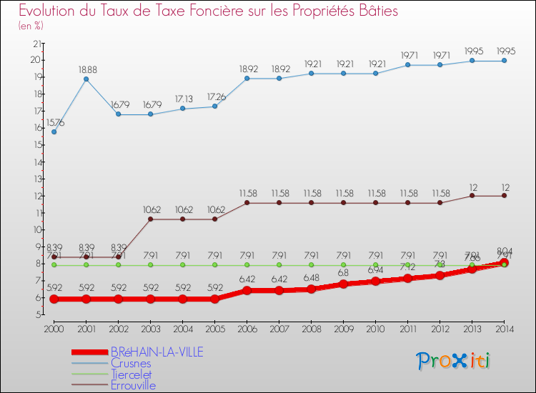 Evolution du taux de la taxe foncière sur le bati pour BRéHAIN-LA-VILLE et les communes proches de 2000 à 2014 Comparaison des taux de taxe foncière sur le bati pour BRéHAIN-LA-VILLE et les communes voisines de 2000 à 2014